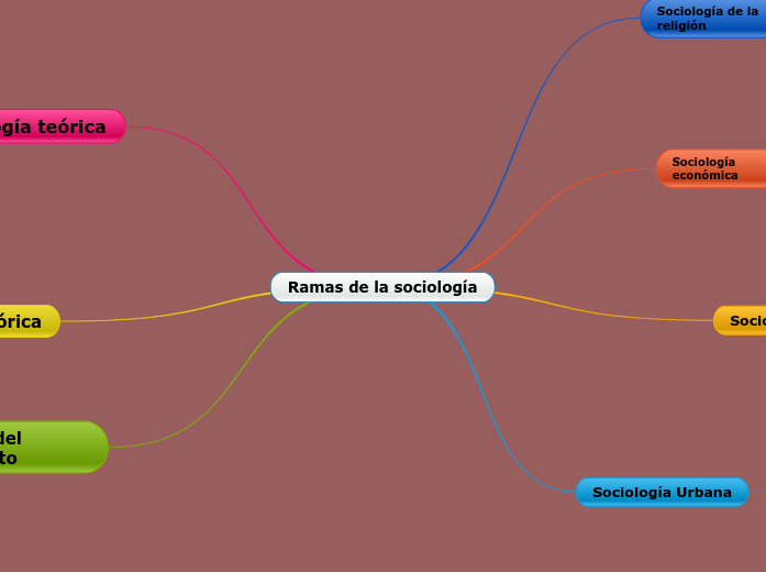 Ramas de la sociología - Mind Map